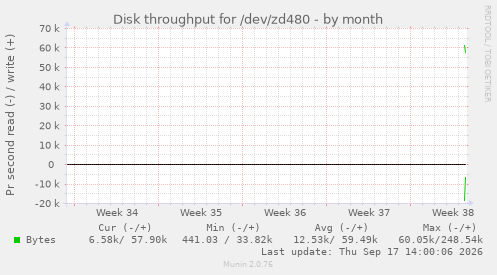 Disk throughput for /dev/zd480