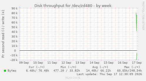 Disk throughput for /dev/zd480