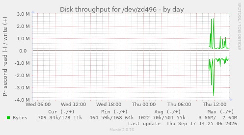 Disk throughput for /dev/zd496