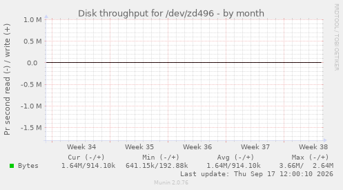 Disk throughput for /dev/zd496