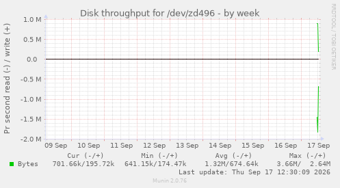 Disk throughput for /dev/zd496
