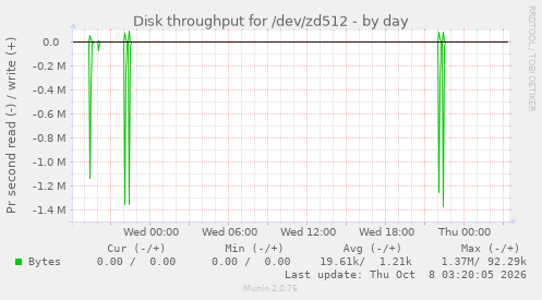 Disk throughput for /dev/zd512