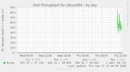 Disk throughput for /dev/zd64