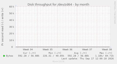 Disk throughput for /dev/zd64