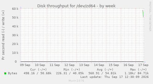 Disk throughput for /dev/zd64
