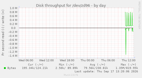 Disk throughput for /dev/zd96