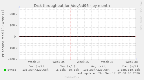Disk throughput for /dev/zd96
