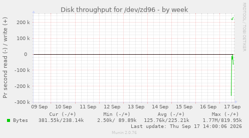 Disk throughput for /dev/zd96