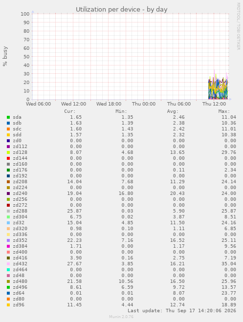 Utilization per device