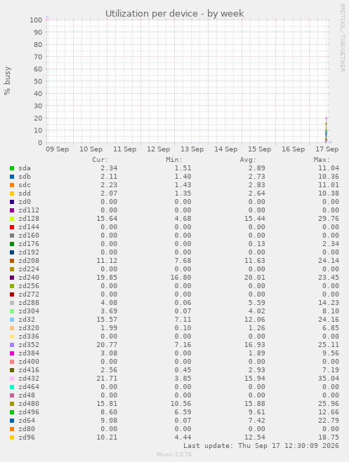 Utilization per device