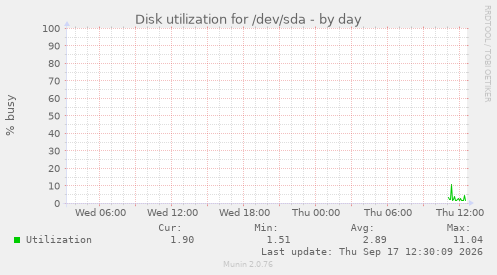 Disk utilization for /dev/sda
