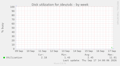 Disk utilization for /dev/sdc