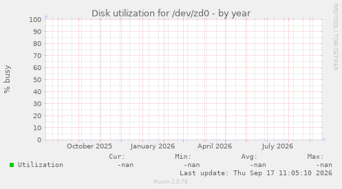 Disk utilization for /dev/zd0
