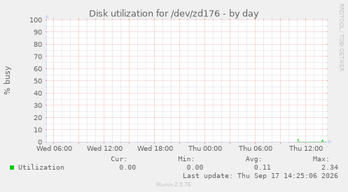 Disk utilization for /dev/zd176