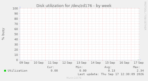 Disk utilization for /dev/zd176