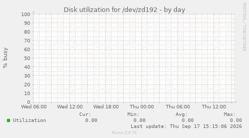 Disk utilization for /dev/zd192