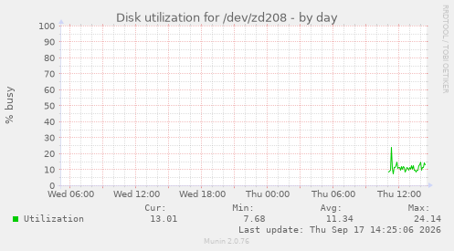Disk utilization for /dev/zd208