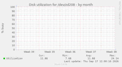 Disk utilization for /dev/zd208