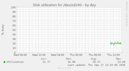 Disk utilization for /dev/zd240