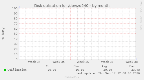 Disk utilization for /dev/zd240
