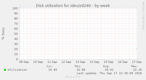 Disk utilization for /dev/zd240