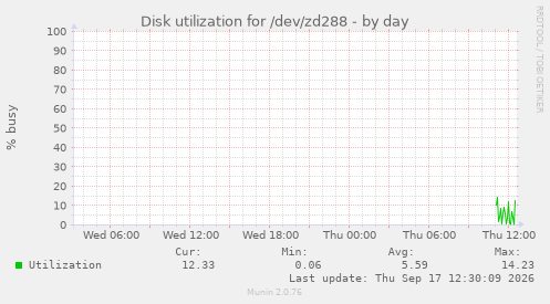 Disk utilization for /dev/zd288