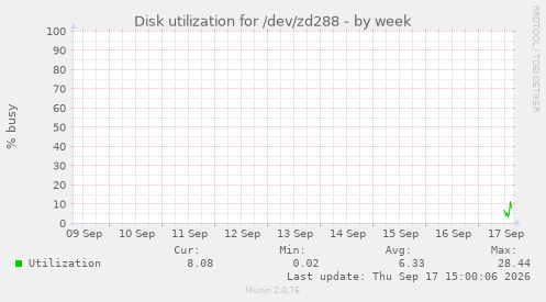 Disk utilization for /dev/zd288