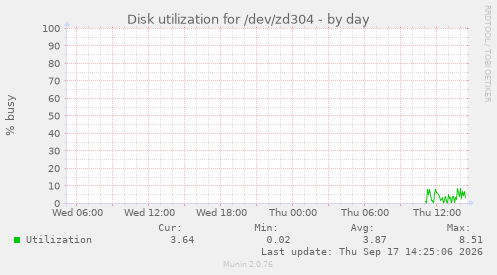 Disk utilization for /dev/zd304