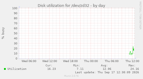 Disk utilization for /dev/zd32