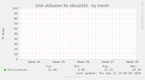 Disk utilization for /dev/zd32