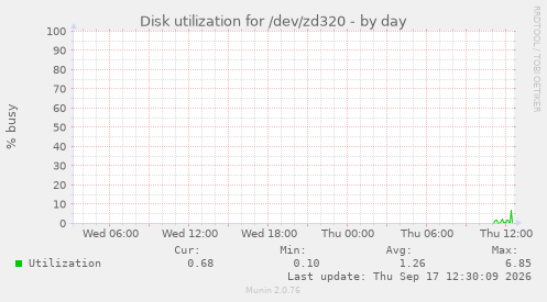 Disk utilization for /dev/zd320