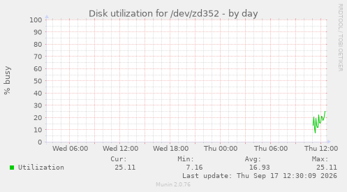 Disk utilization for /dev/zd352