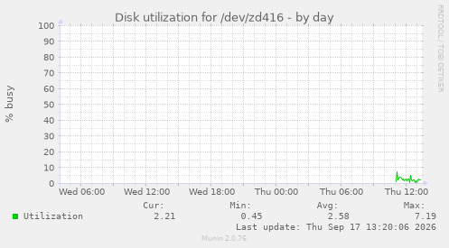 Disk utilization for /dev/zd416