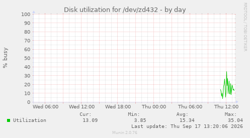 Disk utilization for /dev/zd432
