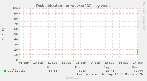 Disk utilization for /dev/zd432