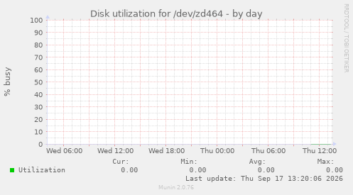 Disk utilization for /dev/zd464