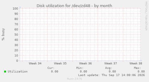 Disk utilization for /dev/zd48