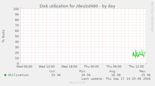 Disk utilization for /dev/zd480