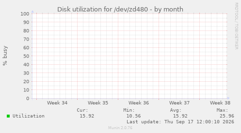 Disk utilization for /dev/zd480