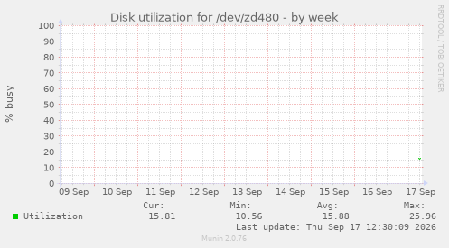 Disk utilization for /dev/zd480