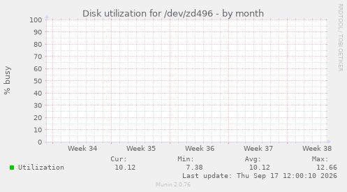 Disk utilization for /dev/zd496