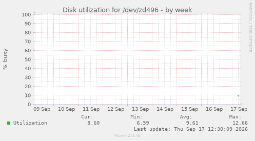 Disk utilization for /dev/zd496