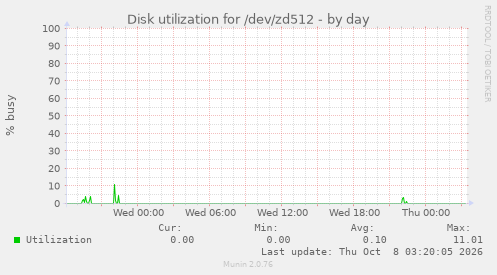 Disk utilization for /dev/zd512