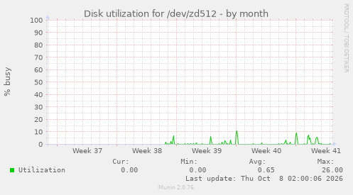 Disk utilization for /dev/zd512