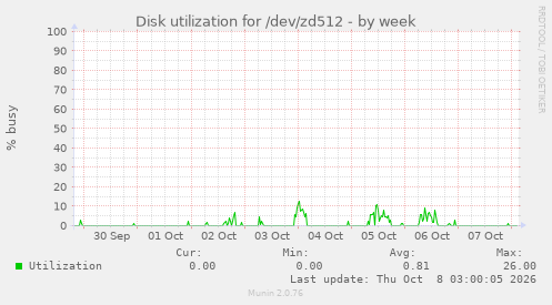 Disk utilization for /dev/zd512
