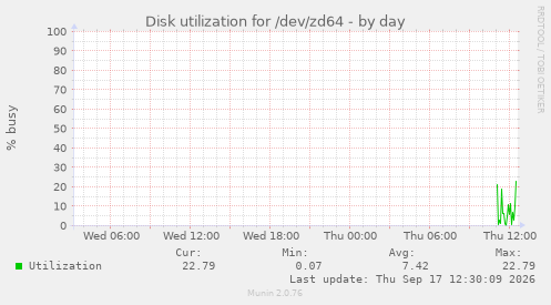 Disk utilization for /dev/zd64