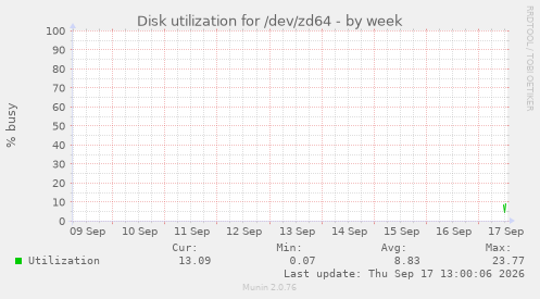 Disk utilization for /dev/zd64