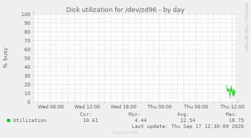 Disk utilization for /dev/zd96