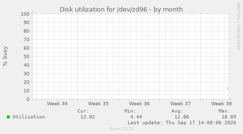 Disk utilization for /dev/zd96