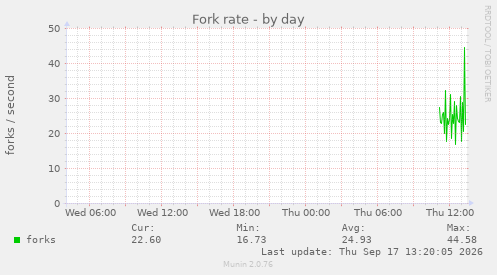 Fork rate
